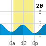 Beaufort Inlet tide chart for Monday, January 20, 2025