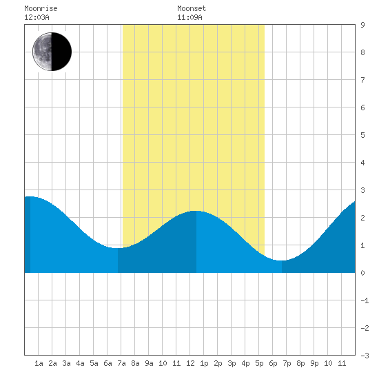 Beaufort Inlet tide chart for Tuesday, January 21, 2025