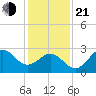 Beaufort Inlet tide chart for Tuesday, January 21, 2025