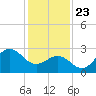 Beaufort Inlet tide chart for Thursday, January 23, 2025