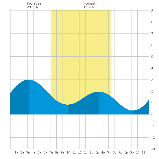 Beaufort Inlet tide chart for Friday, January 24, 2025