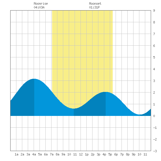 Beaufort Inlet tide chart for Saturday, January 25, 2025