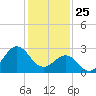 Beaufort Inlet tide chart for Saturday, January 25, 2025
