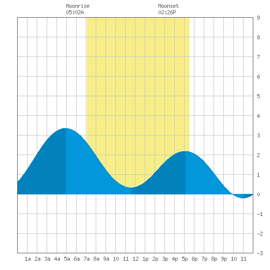Beaufort Inlet tide chart for Sunday, January 26, 2025