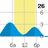 Beaufort Inlet tide chart for Sunday, January 26, 2025
