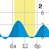 Beaufort Inlet tide chart for Thursday, January 2, 2025