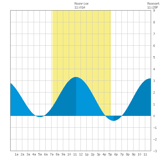 Beaufort Inlet tide chart for Sunday, January 5, 2025