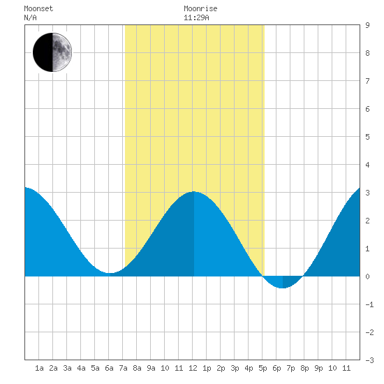 Beaufort Inlet tide chart for Monday, January 6, 2025