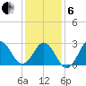 Beaufort Inlet tide chart for Monday, January 6, 2025