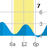 Beaufort Inlet tide chart for Tuesday, January 7, 2025