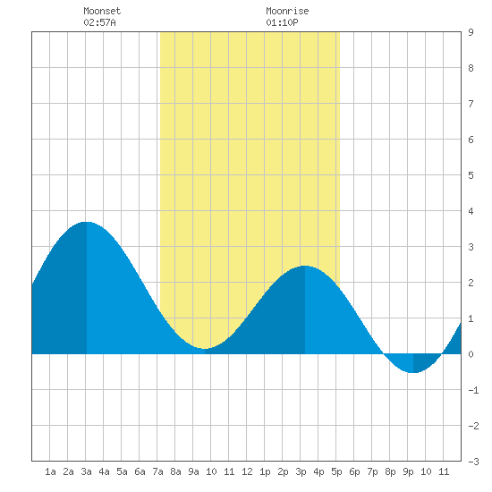 Beaufort Inlet tide chart for Thursday, January 9, 2025