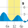 Beaufort Inlet tide chart for Thursday, January 9, 2025