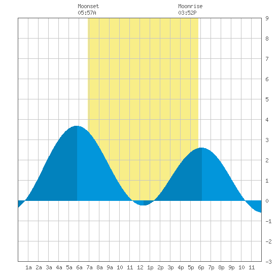 Beaufort Inlet tide chart for Monday, February 10, 2025