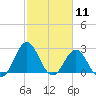 Beaufort Inlet tide chart for Tuesday, February 11, 2025