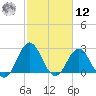 Beaufort Inlet tide chart for Wednesday, February 12, 2025