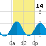 Beaufort Inlet tide chart for Friday, February 14, 2025