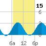 Beaufort Inlet tide chart for Saturday, February 15, 2025