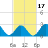 Beaufort Inlet tide chart for Monday, February 17, 2025