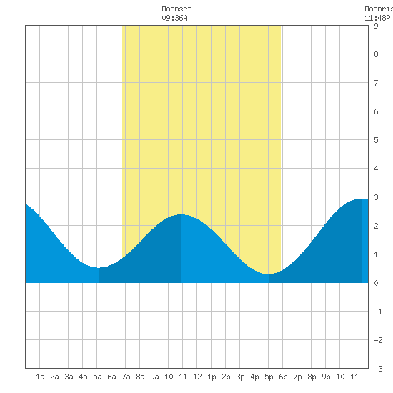 Beaufort Inlet tide chart for Tuesday, February 18, 2025