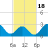 Beaufort Inlet tide chart for Tuesday, February 18, 2025