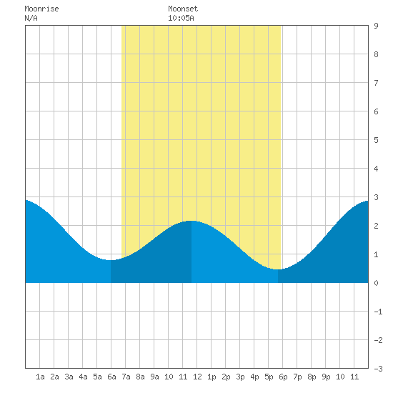 Beaufort Inlet tide chart for Wednesday, February 19, 2025