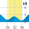 Beaufort Inlet tide chart for Wednesday, February 19, 2025