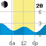 Beaufort Inlet tide chart for Thursday, February 20, 2025