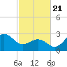 Beaufort Inlet tide chart for Friday, February 21, 2025
