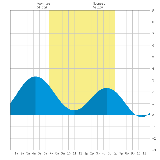 Beaufort Inlet tide chart for Monday, February 24, 2025