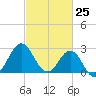 Beaufort Inlet tide chart for Tuesday, February 25, 2025