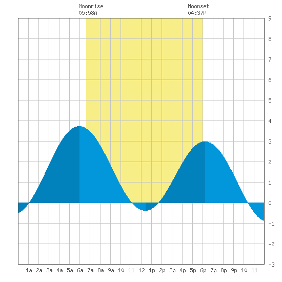 Beaufort Inlet tide chart for Wednesday, February 26, 2025
