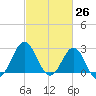 Beaufort Inlet tide chart for Wednesday, February 26, 2025