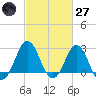 Beaufort Inlet tide chart for Thursday, February 27, 2025