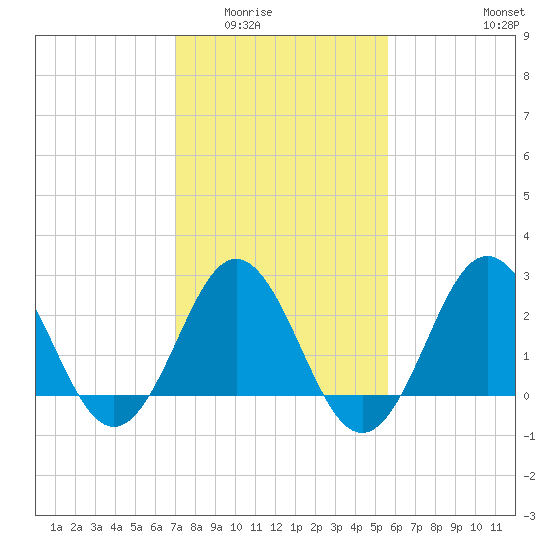 Beaufort Inlet tide chart for Sunday, February 2, 2025