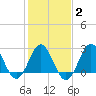 Beaufort Inlet tide chart for Sunday, February 2, 2025