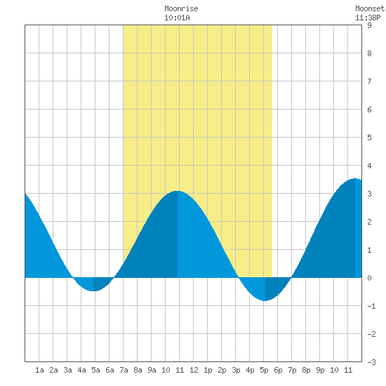 Beaufort Inlet tide chart for Monday, February 3, 2025