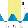 Beaufort Inlet tide chart for Monday, February 3, 2025