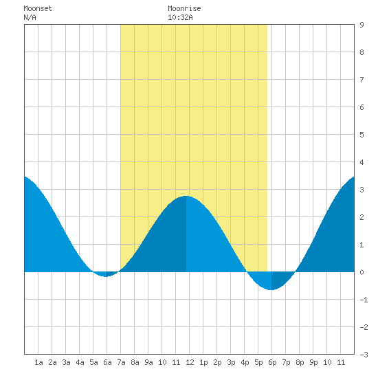 Beaufort Inlet tide chart for Tuesday, February 4, 2025
