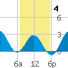 Beaufort Inlet tide chart for Tuesday, February 4, 2025