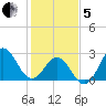 Beaufort Inlet tide chart for Wednesday, February 5, 2025