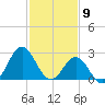 Beaufort Inlet tide chart for Sunday, February 9, 2025