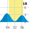 Beaufort Inlet tide chart for Monday, March 10, 2025