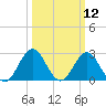 Beaufort Inlet tide chart for Wednesday, March 12, 2025