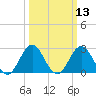 Beaufort Inlet tide chart for Thursday, March 13, 2025