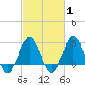 Beaufort Inlet tide chart for Saturday, March 1, 2025