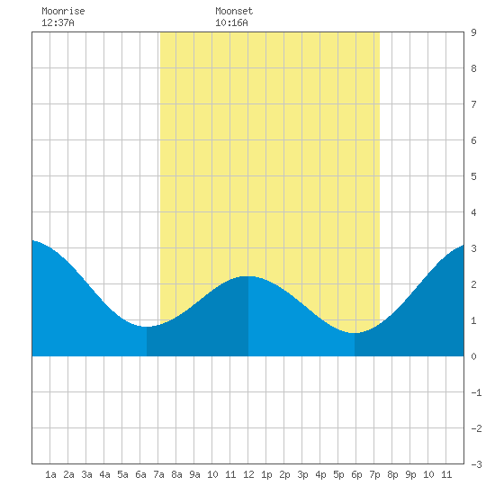 Beaufort Inlet tide chart for Thursday, March 20, 2025