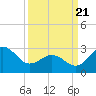 Beaufort Inlet tide chart for Friday, March 21, 2025