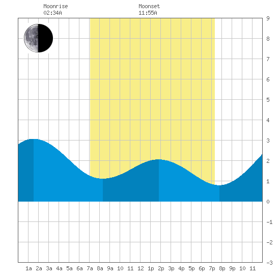 Beaufort Inlet tide chart for Saturday, March 22, 2025