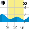 Beaufort Inlet tide chart for Saturday, March 22, 2025