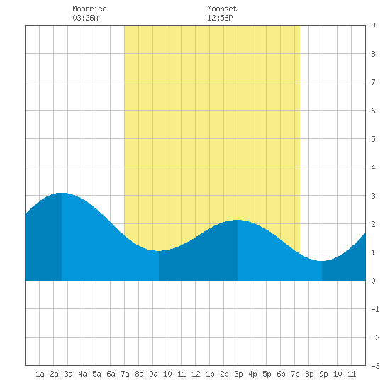 Beaufort Inlet tide chart for Sunday, March 23, 2025